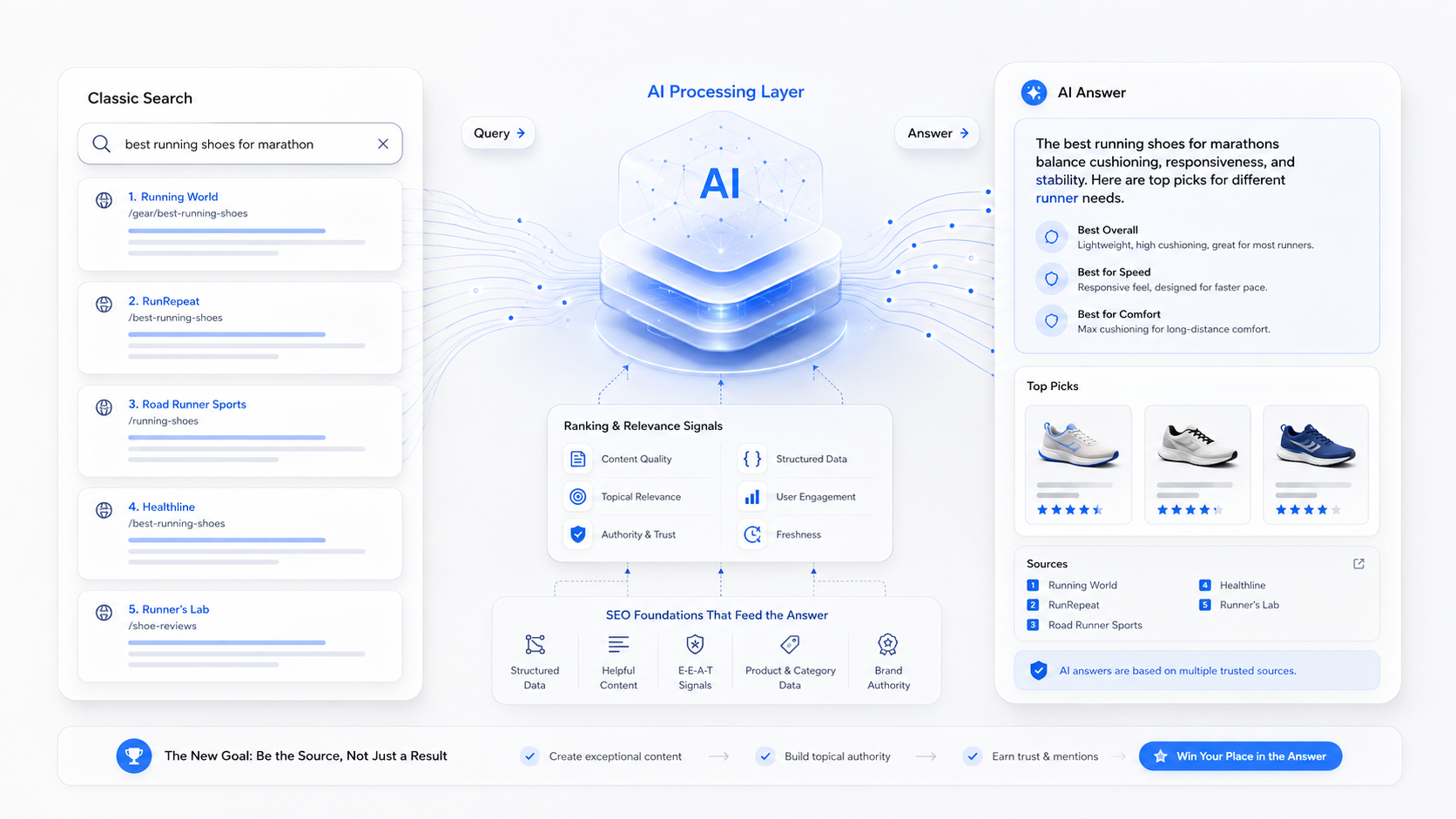 SEO після Google AI Mode: як брендам виживати, коли пошук стає відповіддю, а не списком сайтів