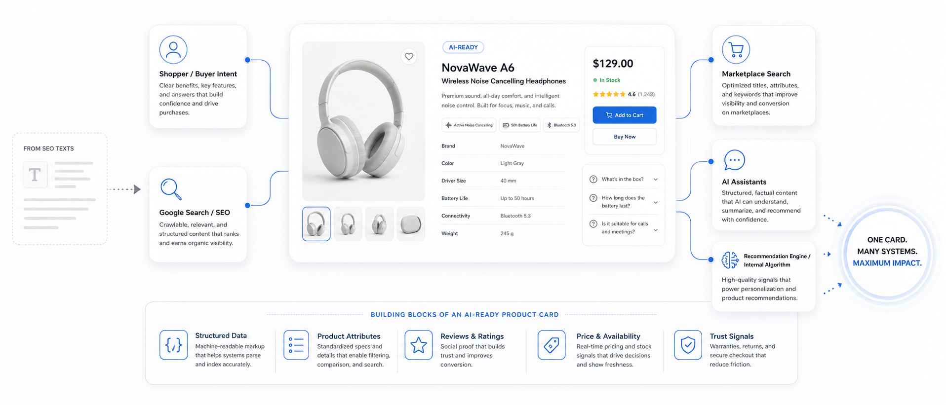 Мінімалістична схема AI-ready картки товару, яка працює для покупця, Google, маркетплейсів, ChatGPT та рекомендаційних алгоритмів